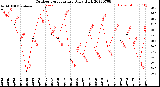 Milwaukee Weather Outdoor Temperature<br>Daily High