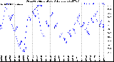 Milwaukee Weather Outdoor Temperature<br>Daily Low