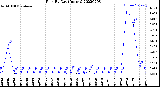 Milwaukee Weather Rain<br>By Day<br>(Inches)