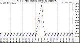 Milwaukee Weather Rain<br>per Hour<br>(Inches)<br>(24 Hours)