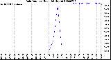 Milwaukee Weather Rain Rate<br>per Hour<br>(24 Hours)