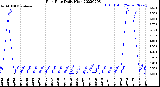 Milwaukee Weather Rain Rate<br>Daily High