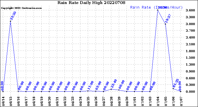 Milwaukee Weather Rain Rate<br>Daily High