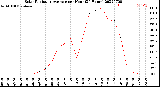 Milwaukee Weather Solar Radiation Average<br>per Hour<br>(24 Hours)