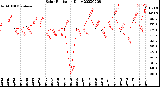 Milwaukee Weather Solar Radiation<br>Daily