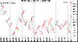 Milwaukee Weather THSW Index<br>Daily High