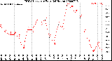 Milwaukee Weather THSW Index<br>per Hour<br>(24 Hours)