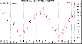 Milwaukee Weather THSW Index<br>Monthly High