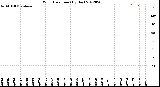 Milwaukee Weather Wind Direction<br>(By Day)