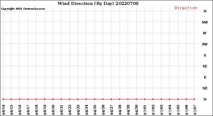 Milwaukee Weather Wind Direction<br>(By Day)