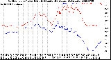 Milwaukee Weather Outdoor Temp / Dew Point<br>by Minute<br>(24 Hours) (Alternate)