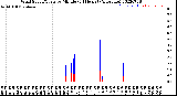 Milwaukee Weather Wind Speed/Gusts<br>by Minute<br>(24 Hours) (Alternate)