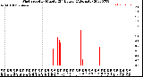 Milwaukee Weather Wind Speed<br>by Minute<br>(24 Hours) (Alternate)