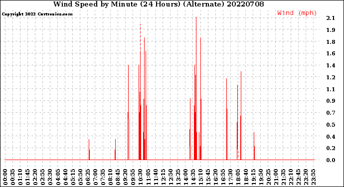 Milwaukee Weather Wind Speed<br>by Minute<br>(24 Hours) (Alternate)