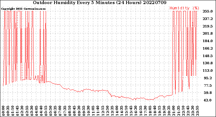 Milwaukee Weather Outdoor Humidity<br>Every 5 Minutes<br>(24 Hours)