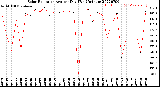 Milwaukee Weather Solar Radiation<br>Avg per Day W/m2/minute