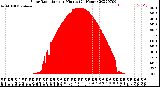 Milwaukee Weather Solar Radiation<br>per Minute<br>(24 Hours)