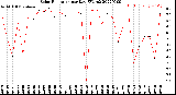 Milwaukee Weather Solar Radiation<br>per Day KW/m2