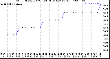 Milwaukee Weather Storm<br>Started 2022-07-08 11:59:14<br>Total Rain