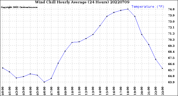 Milwaukee Weather Wind Chill<br>Hourly Average<br>(24 Hours)