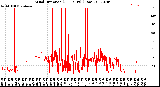 Milwaukee Weather Wind Direction<br>(24 Hours) (Raw)