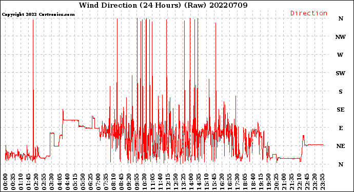 Milwaukee Weather Wind Direction<br>(24 Hours) (Raw)