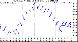 Milwaukee Weather Barometric Pressure<br>per Hour<br>(24 Hours)