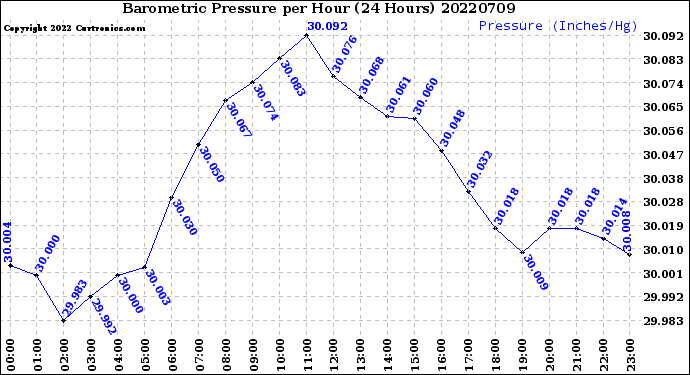 Milwaukee Weather Barometric Pressure<br>per Hour<br>(24 Hours)