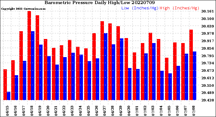 Milwaukee Weather Barometric Pressure<br>Daily High/Low