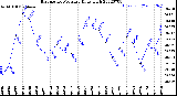 Milwaukee Weather Barometric Pressure<br>Daily High