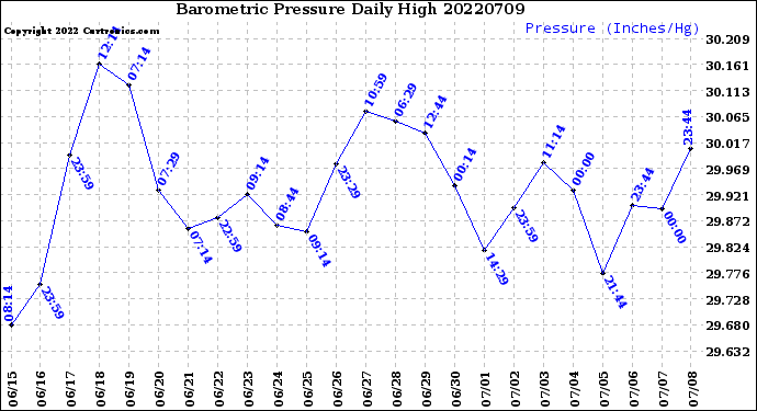 Milwaukee Weather Barometric Pressure<br>Daily High