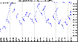 Milwaukee Weather Barometric Pressure<br>Daily Low