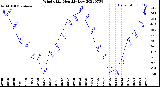 Milwaukee Weather Wind Chill<br>Monthly Low