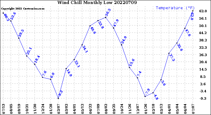 Milwaukee Weather Wind Chill<br>Monthly Low