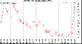 Milwaukee Weather Dew Point<br>(24 Hours)