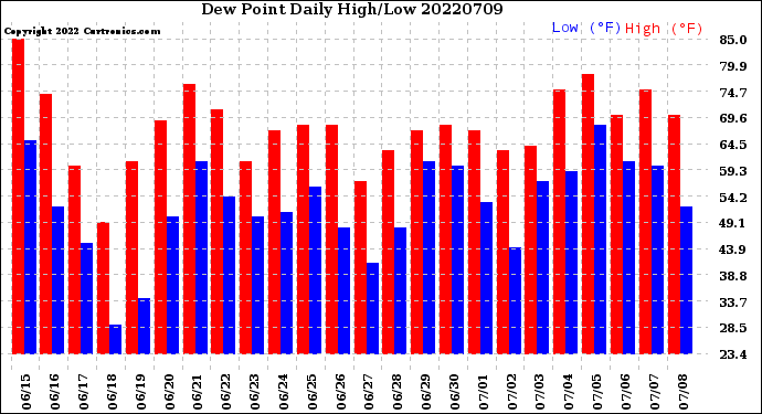 Milwaukee Weather Dew Point<br>Daily High/Low