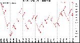 Milwaukee Weather Dew Point<br>Daily High