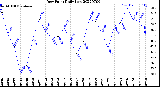 Milwaukee Weather Dew Point<br>Daily Low