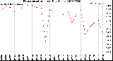 Milwaukee Weather Evapotranspiration<br>per Day (Inches)