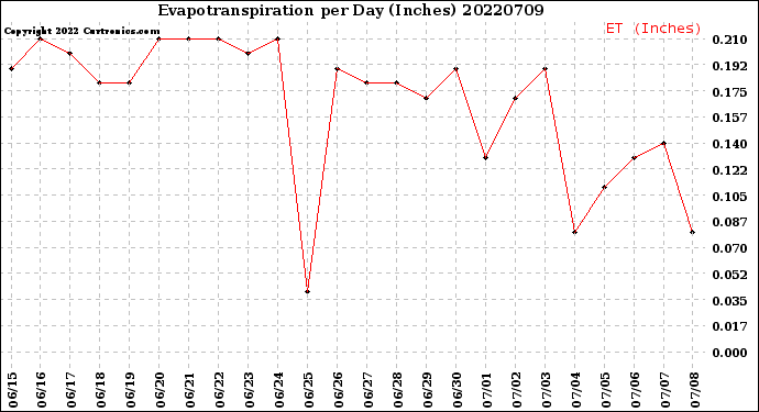 Milwaukee Weather Evapotranspiration<br>per Day (Inches)