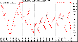 Milwaukee Weather Heat Index<br>Daily High