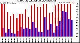 Milwaukee Weather Outdoor Humidity<br>Daily High/Low