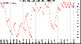 Milwaukee Weather Outdoor Humidity<br>Daily High