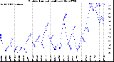 Milwaukee Weather Outdoor Humidity<br>Daily Low