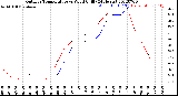 Milwaukee Weather Outdoor Temperature<br>vs Wind Chill<br>(24 Hours)