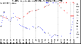 Milwaukee Weather Outdoor Temperature<br>vs Dew Point<br>(24 Hours)