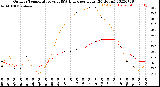 Milwaukee Weather Outdoor Temperature<br>vs THSW Index<br>per Hour<br>(24 Hours)