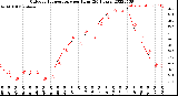 Milwaukee Weather Outdoor Temperature<br>per Hour<br>(24 Hours)