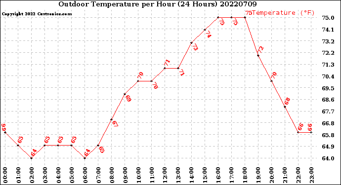 Milwaukee Weather Outdoor Temperature<br>per Hour<br>(24 Hours)