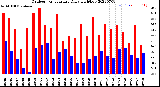 Milwaukee Weather Outdoor Temperature<br>Daily High/Low